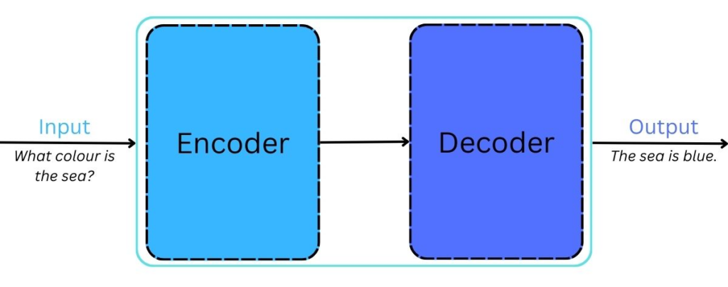 Transformer Architecture Overview (Encoder / Decoder)