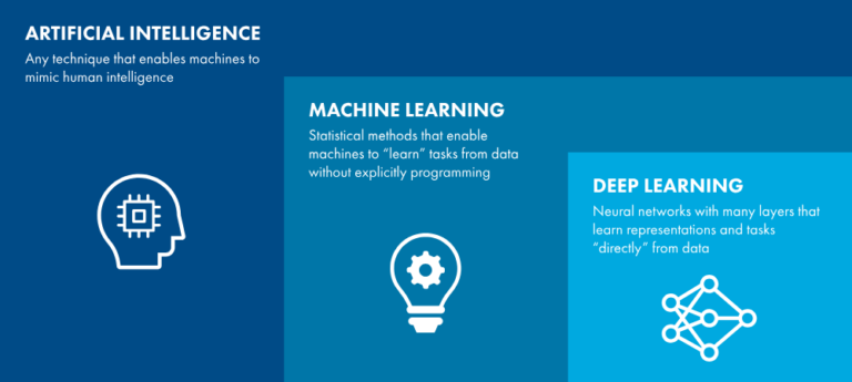 What is AI? Why is Annotated Data the Foundation of AI? - DataLens ...